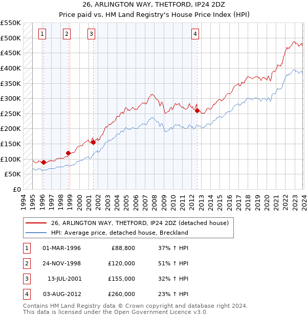 26, ARLINGTON WAY, THETFORD, IP24 2DZ: Price paid vs HM Land Registry's House Price Index