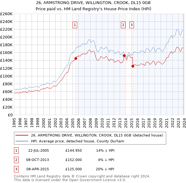 26, ARMSTRONG DRIVE, WILLINGTON, CROOK, DL15 0GB: Price paid vs HM Land Registry's House Price Index