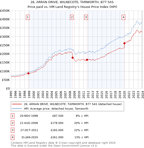 26, ARRAN DRIVE, WILNECOTE, TAMWORTH, B77 5AS: Price paid vs HM Land Registry's House Price Index