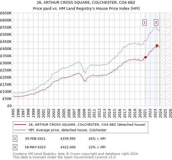 26, ARTHUR CROSS SQUARE, COLCHESTER, CO4 6BZ: Price paid vs HM Land Registry's House Price Index