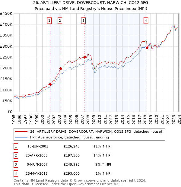 26, ARTILLERY DRIVE, DOVERCOURT, HARWICH, CO12 5FG: Price paid vs HM Land Registry's House Price Index