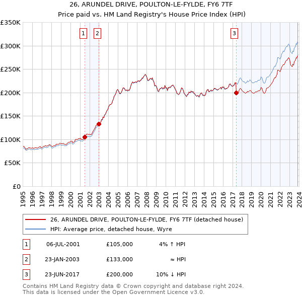 26, ARUNDEL DRIVE, POULTON-LE-FYLDE, FY6 7TF: Price paid vs HM Land Registry's House Price Index