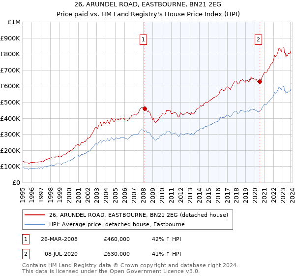 26, ARUNDEL ROAD, EASTBOURNE, BN21 2EG: Price paid vs HM Land Registry's House Price Index
