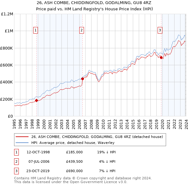26, ASH COMBE, CHIDDINGFOLD, GODALMING, GU8 4RZ: Price paid vs HM Land Registry's House Price Index