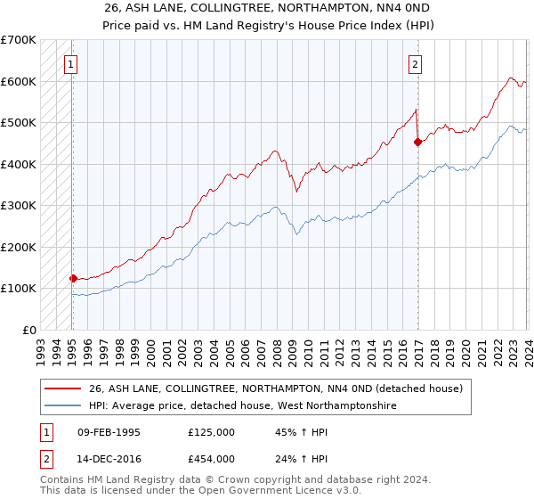 26, ASH LANE, COLLINGTREE, NORTHAMPTON, NN4 0ND: Price paid vs HM Land Registry's House Price Index