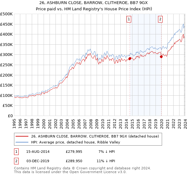 26, ASHBURN CLOSE, BARROW, CLITHEROE, BB7 9GX: Price paid vs HM Land Registry's House Price Index
