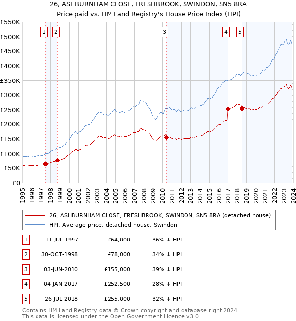 26, ASHBURNHAM CLOSE, FRESHBROOK, SWINDON, SN5 8RA: Price paid vs HM Land Registry's House Price Index