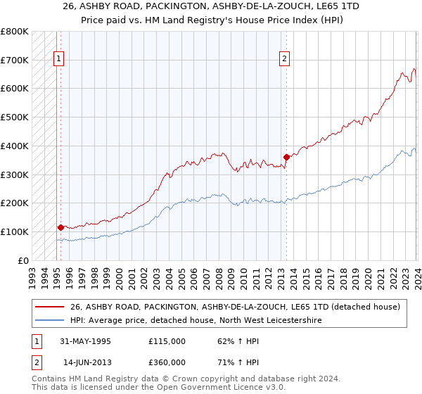 26, ASHBY ROAD, PACKINGTON, ASHBY-DE-LA-ZOUCH, LE65 1TD: Price paid vs HM Land Registry's House Price Index