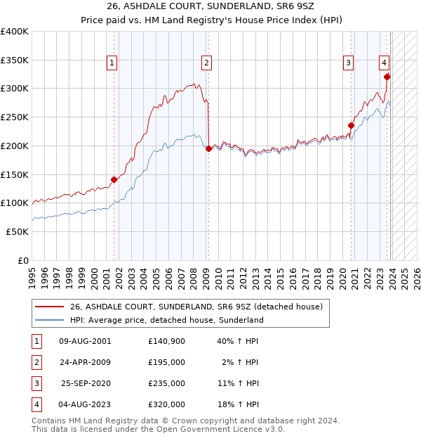 26, ASHDALE COURT, SUNDERLAND, SR6 9SZ: Price paid vs HM Land Registry's House Price Index