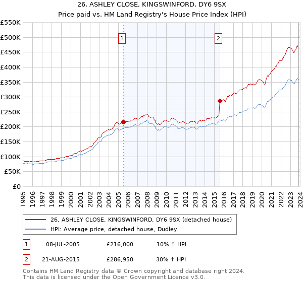 26, ASHLEY CLOSE, KINGSWINFORD, DY6 9SX: Price paid vs HM Land Registry's House Price Index