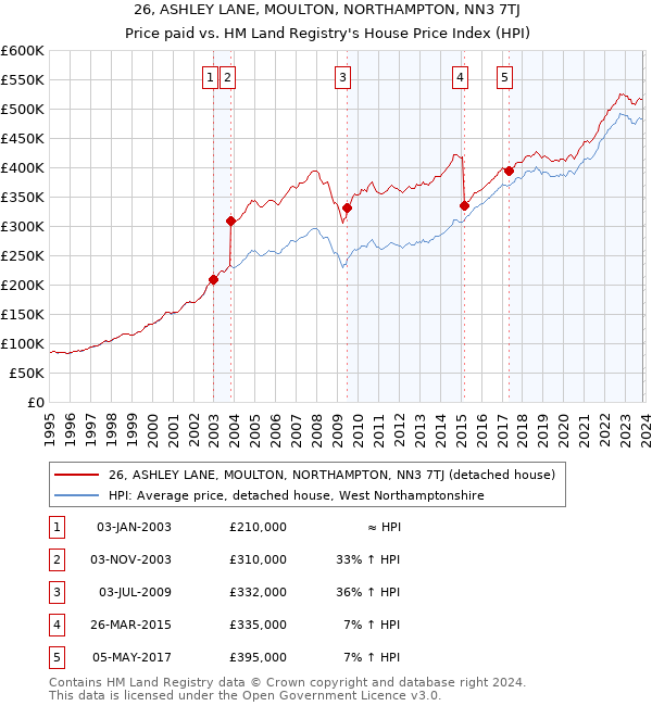 26, ASHLEY LANE, MOULTON, NORTHAMPTON, NN3 7TJ: Price paid vs HM Land Registry's House Price Index