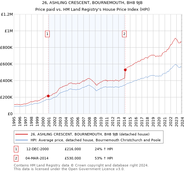 26, ASHLING CRESCENT, BOURNEMOUTH, BH8 9JB: Price paid vs HM Land Registry's House Price Index