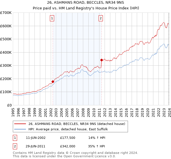 26, ASHMANS ROAD, BECCLES, NR34 9NS: Price paid vs HM Land Registry's House Price Index