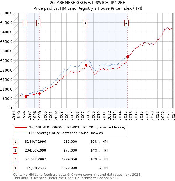 26, ASHMERE GROVE, IPSWICH, IP4 2RE: Price paid vs HM Land Registry's House Price Index