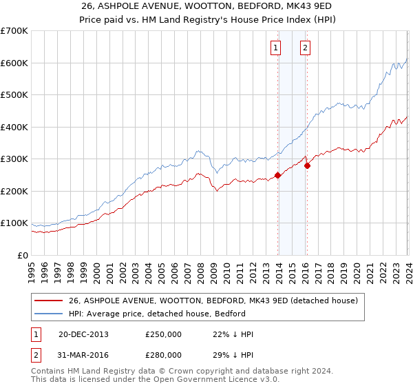 26, ASHPOLE AVENUE, WOOTTON, BEDFORD, MK43 9ED: Price paid vs HM Land Registry's House Price Index