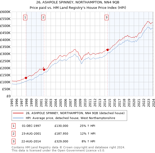 26, ASHPOLE SPINNEY, NORTHAMPTON, NN4 9QB: Price paid vs HM Land Registry's House Price Index