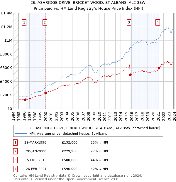 26, ASHRIDGE DRIVE, BRICKET WOOD, ST ALBANS, AL2 3SW: Price paid vs HM Land Registry's House Price Index