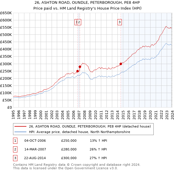26, ASHTON ROAD, OUNDLE, PETERBOROUGH, PE8 4HP: Price paid vs HM Land Registry's House Price Index