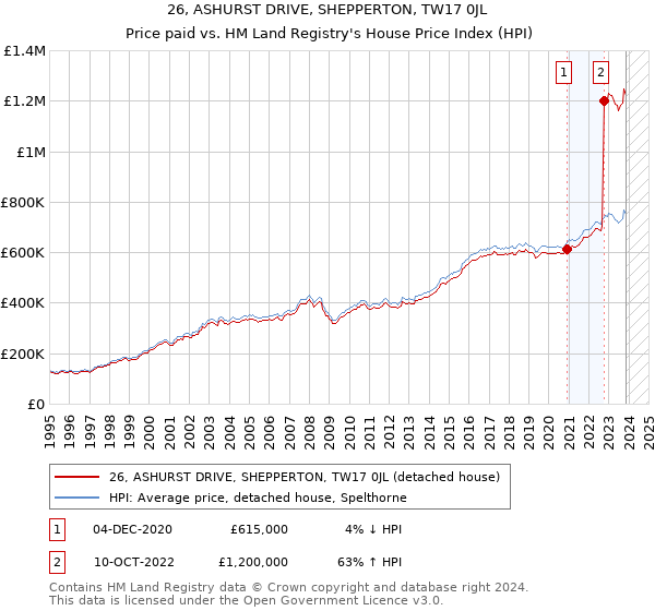 26, ASHURST DRIVE, SHEPPERTON, TW17 0JL: Price paid vs HM Land Registry's House Price Index