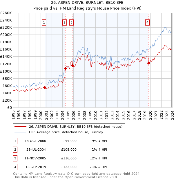 26, ASPEN DRIVE, BURNLEY, BB10 3FB: Price paid vs HM Land Registry's House Price Index