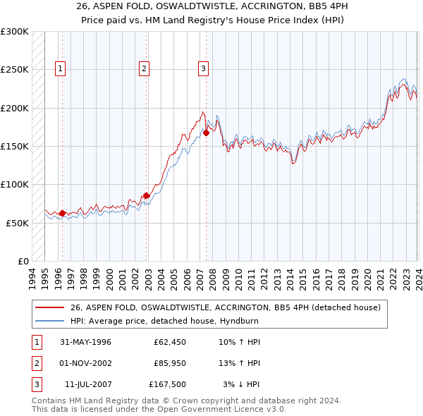 26, ASPEN FOLD, OSWALDTWISTLE, ACCRINGTON, BB5 4PH: Price paid vs HM Land Registry's House Price Index