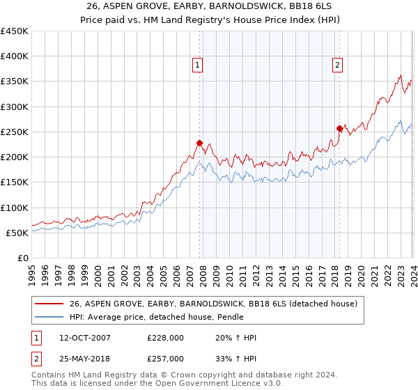 26, ASPEN GROVE, EARBY, BARNOLDSWICK, BB18 6LS: Price paid vs HM Land Registry's House Price Index