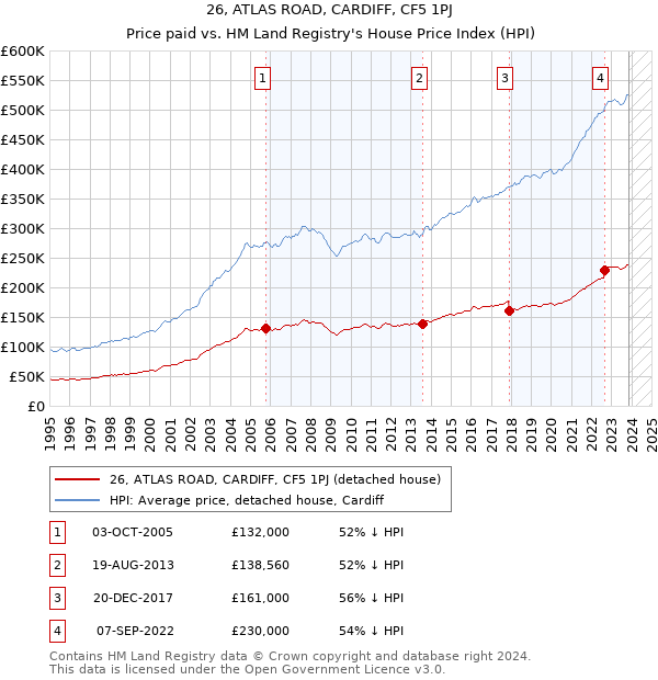 26, ATLAS ROAD, CARDIFF, CF5 1PJ: Price paid vs HM Land Registry's House Price Index