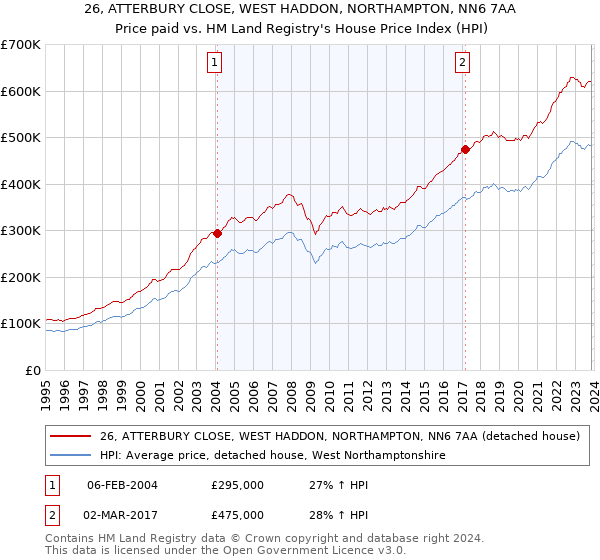 26, ATTERBURY CLOSE, WEST HADDON, NORTHAMPTON, NN6 7AA: Price paid vs HM Land Registry's House Price Index