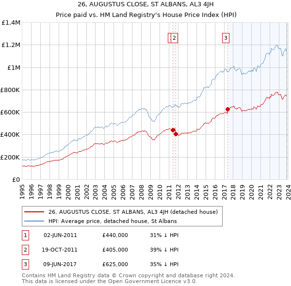 26, AUGUSTUS CLOSE, ST ALBANS, AL3 4JH: Price paid vs HM Land Registry's House Price Index