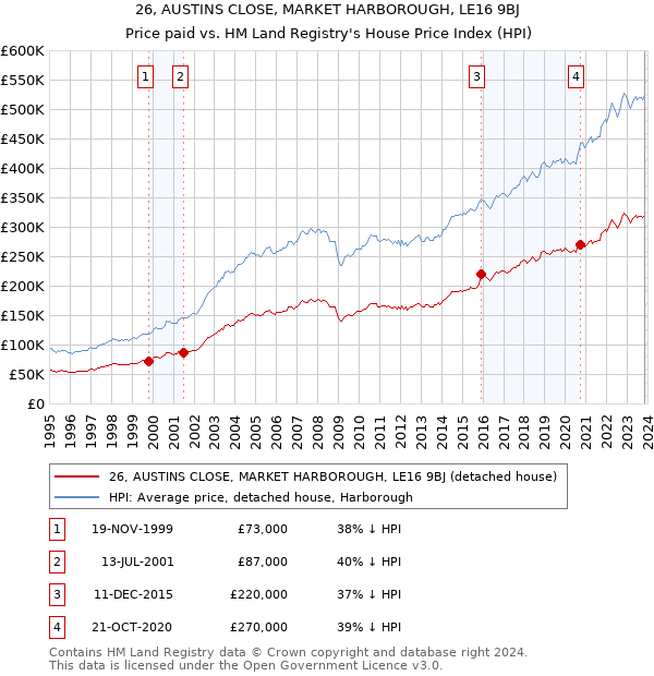26, AUSTINS CLOSE, MARKET HARBOROUGH, LE16 9BJ: Price paid vs HM Land Registry's House Price Index