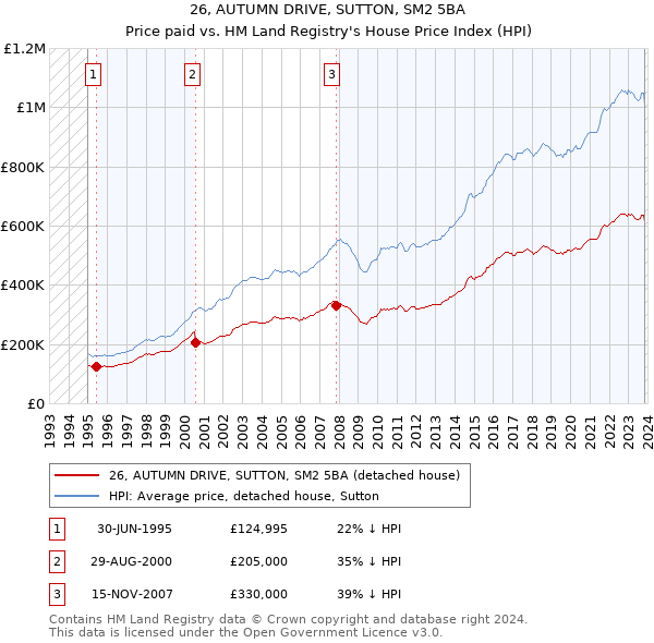 26, AUTUMN DRIVE, SUTTON, SM2 5BA: Price paid vs HM Land Registry's House Price Index