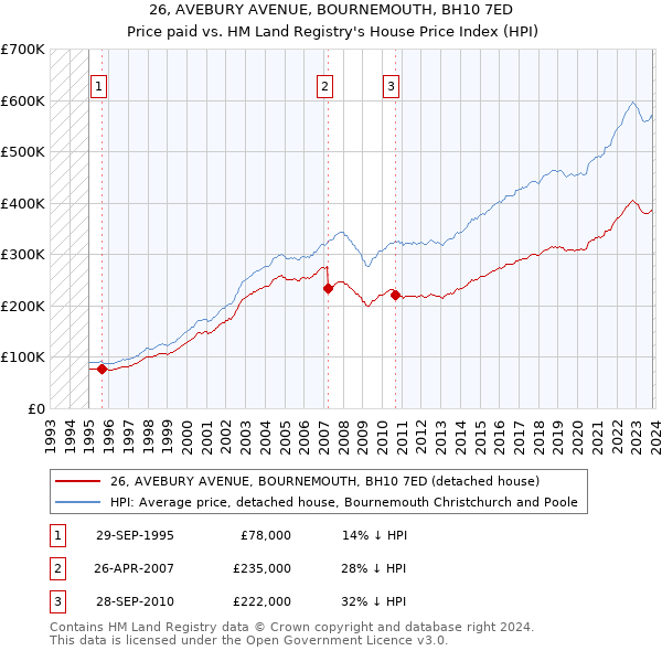 26, AVEBURY AVENUE, BOURNEMOUTH, BH10 7ED: Price paid vs HM Land Registry's House Price Index