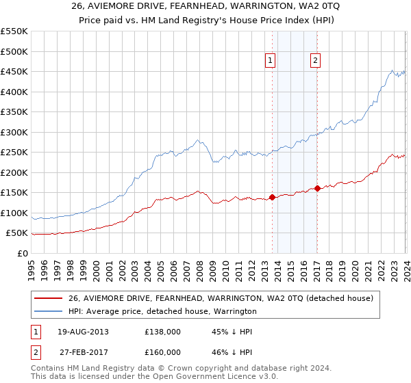 26, AVIEMORE DRIVE, FEARNHEAD, WARRINGTON, WA2 0TQ: Price paid vs HM Land Registry's House Price Index