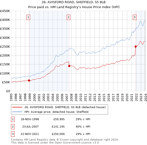 26, AVISFORD ROAD, SHEFFIELD, S5 8LB: Price paid vs HM Land Registry's House Price Index