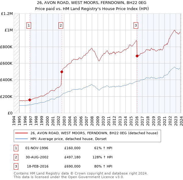26, AVON ROAD, WEST MOORS, FERNDOWN, BH22 0EG: Price paid vs HM Land Registry's House Price Index