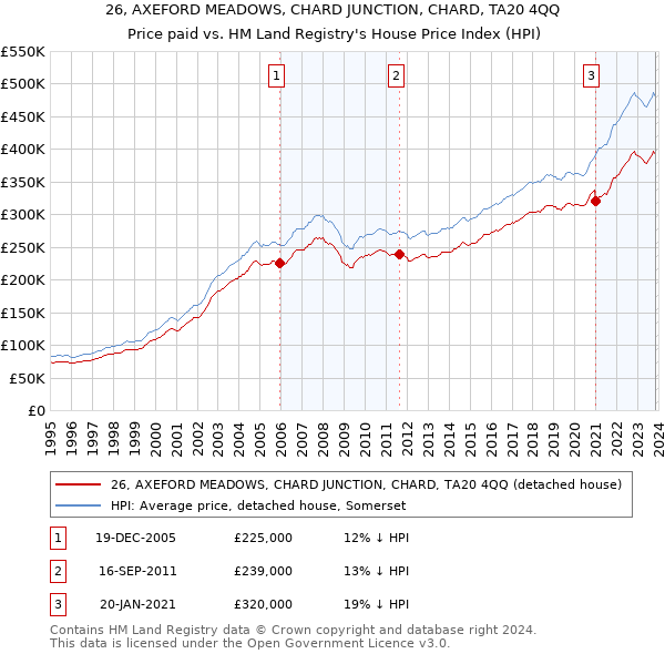 26, AXEFORD MEADOWS, CHARD JUNCTION, CHARD, TA20 4QQ: Price paid vs HM Land Registry's House Price Index