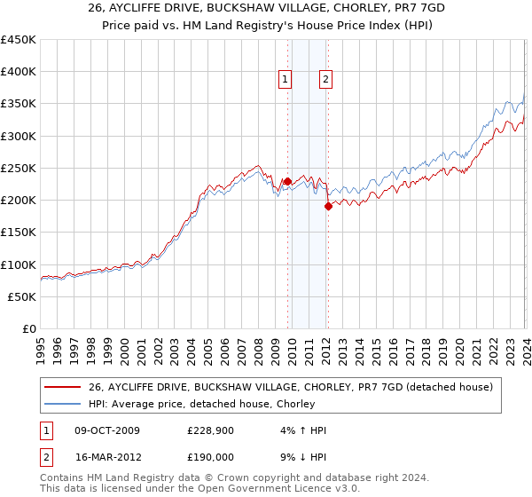 26, AYCLIFFE DRIVE, BUCKSHAW VILLAGE, CHORLEY, PR7 7GD: Price paid vs HM Land Registry's House Price Index