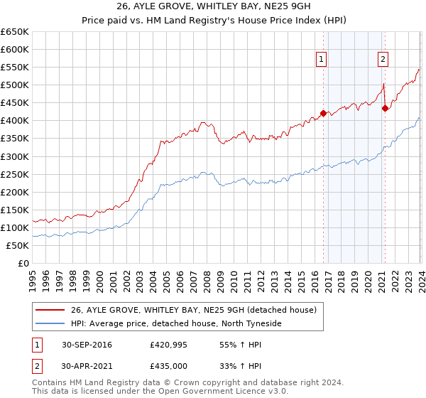 26, AYLE GROVE, WHITLEY BAY, NE25 9GH: Price paid vs HM Land Registry's House Price Index