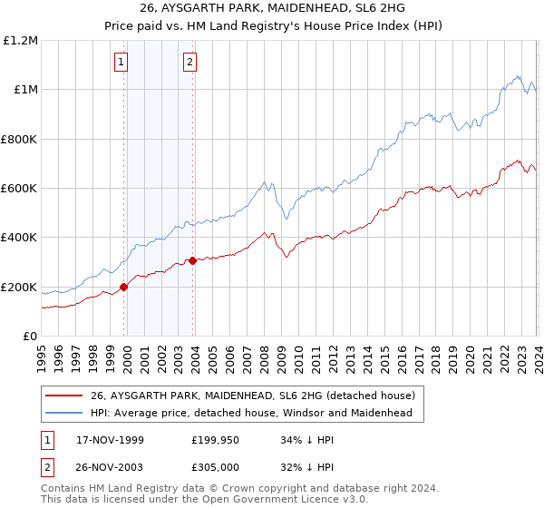 26, AYSGARTH PARK, MAIDENHEAD, SL6 2HG: Price paid vs HM Land Registry's House Price Index