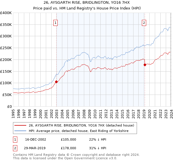 26, AYSGARTH RISE, BRIDLINGTON, YO16 7HX: Price paid vs HM Land Registry's House Price Index