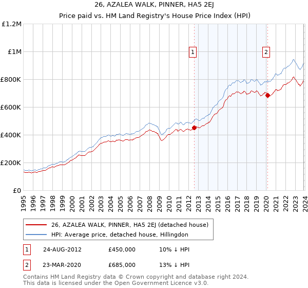 26, AZALEA WALK, PINNER, HA5 2EJ: Price paid vs HM Land Registry's House Price Index