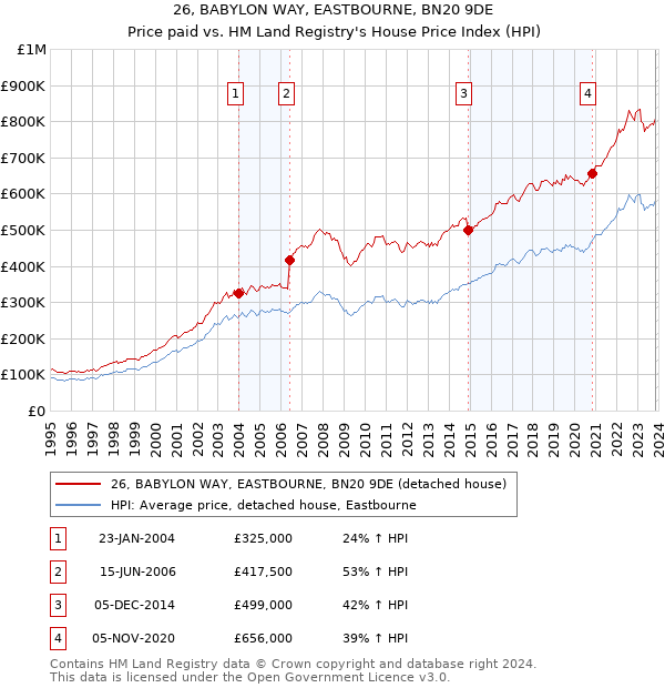 26, BABYLON WAY, EASTBOURNE, BN20 9DE: Price paid vs HM Land Registry's House Price Index
