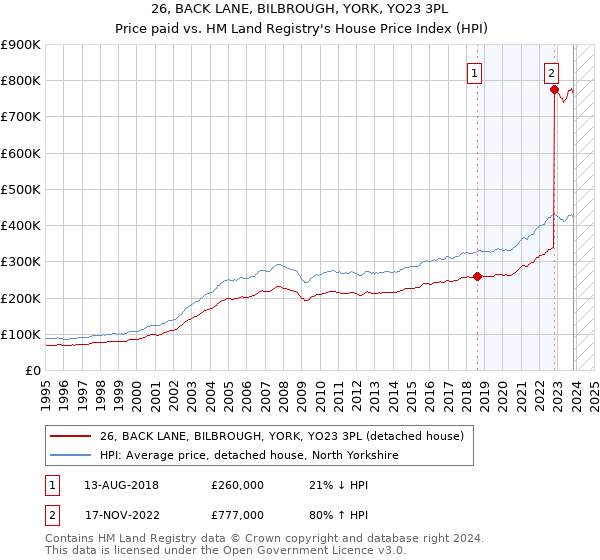 26, BACK LANE, BILBROUGH, YORK, YO23 3PL: Price paid vs HM Land Registry's House Price Index