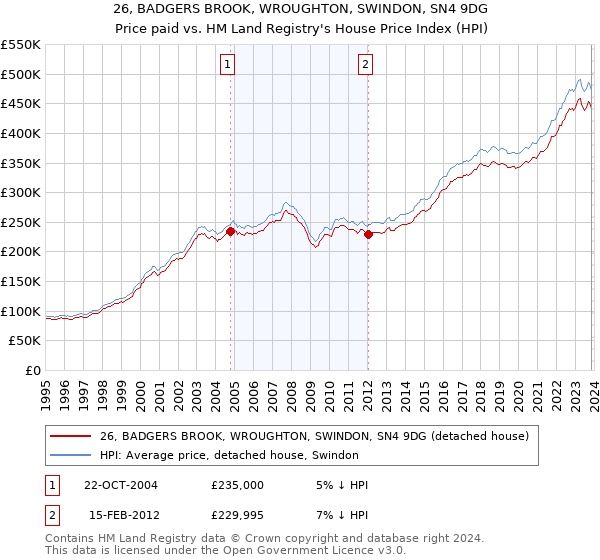 26, BADGERS BROOK, WROUGHTON, SWINDON, SN4 9DG: Price paid vs HM Land Registry's House Price Index