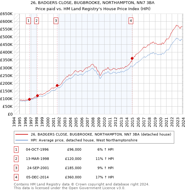 26, BADGERS CLOSE, BUGBROOKE, NORTHAMPTON, NN7 3BA: Price paid vs HM Land Registry's House Price Index