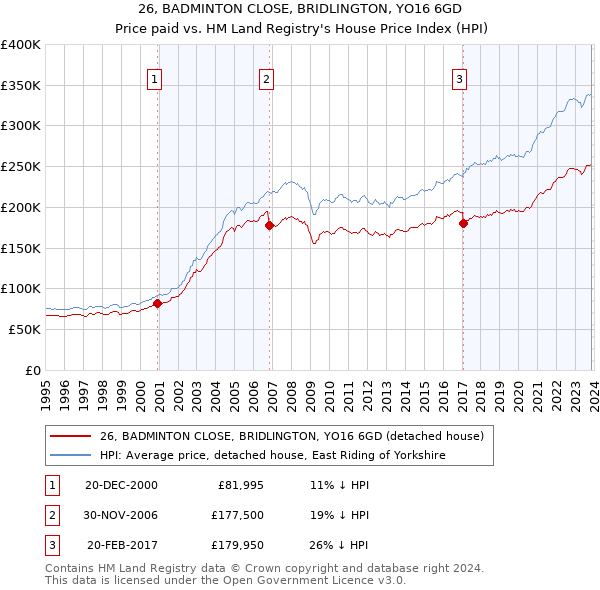 26, BADMINTON CLOSE, BRIDLINGTON, YO16 6GD: Price paid vs HM Land Registry's House Price Index