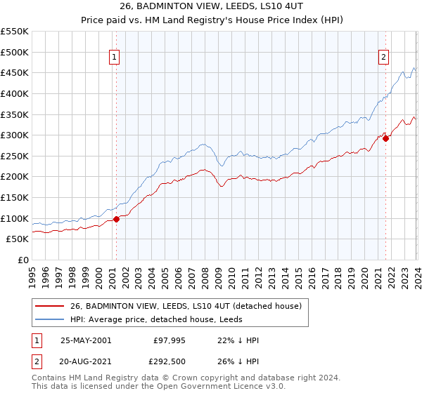 26, BADMINTON VIEW, LEEDS, LS10 4UT: Price paid vs HM Land Registry's House Price Index