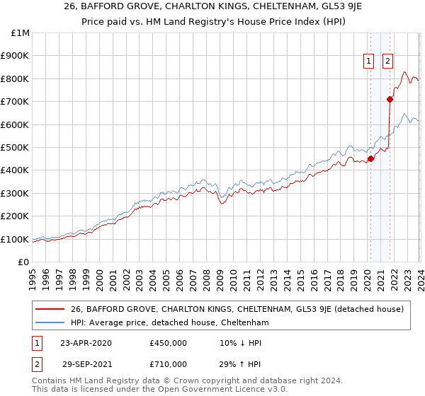 26, BAFFORD GROVE, CHARLTON KINGS, CHELTENHAM, GL53 9JE: Price paid vs HM Land Registry's House Price Index