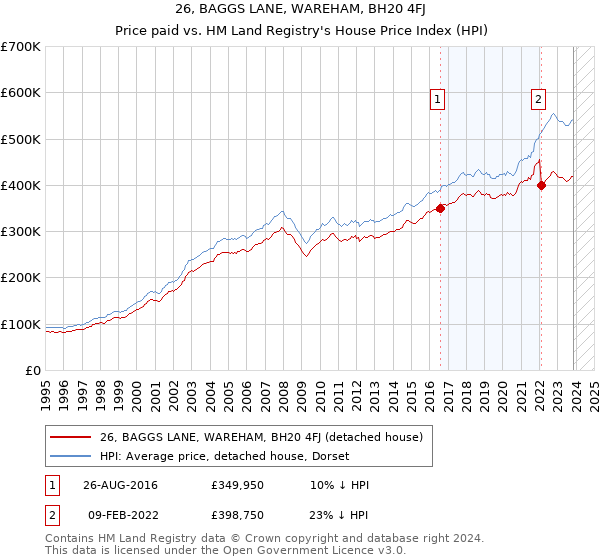 26, BAGGS LANE, WAREHAM, BH20 4FJ: Price paid vs HM Land Registry's House Price Index