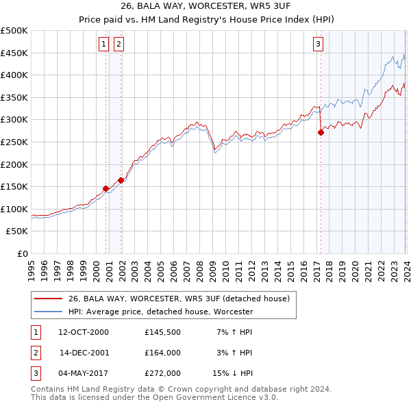 26, BALA WAY, WORCESTER, WR5 3UF: Price paid vs HM Land Registry's House Price Index